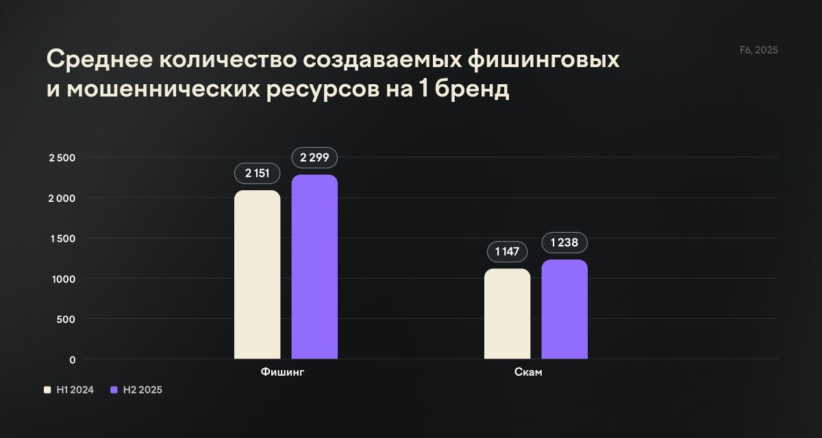 Среднее число фишинговых и скам-ресурсов на один бренд за первое полугодие 2025 года