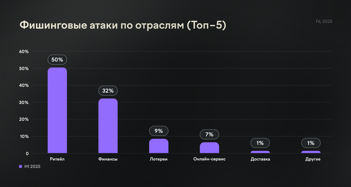 Распределение фишинговых атак по отраслям в первом полугодии 2025 года