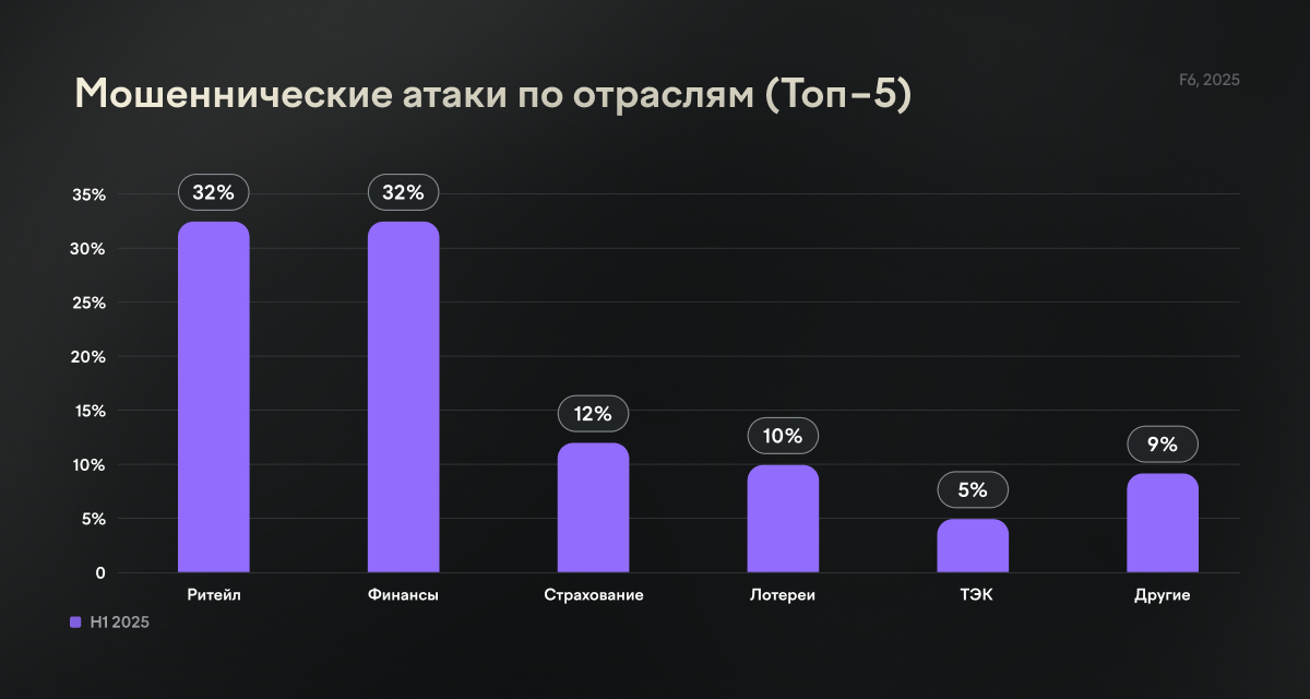 Распределение скам-атак по отраслям в первом полугодии 2025 года