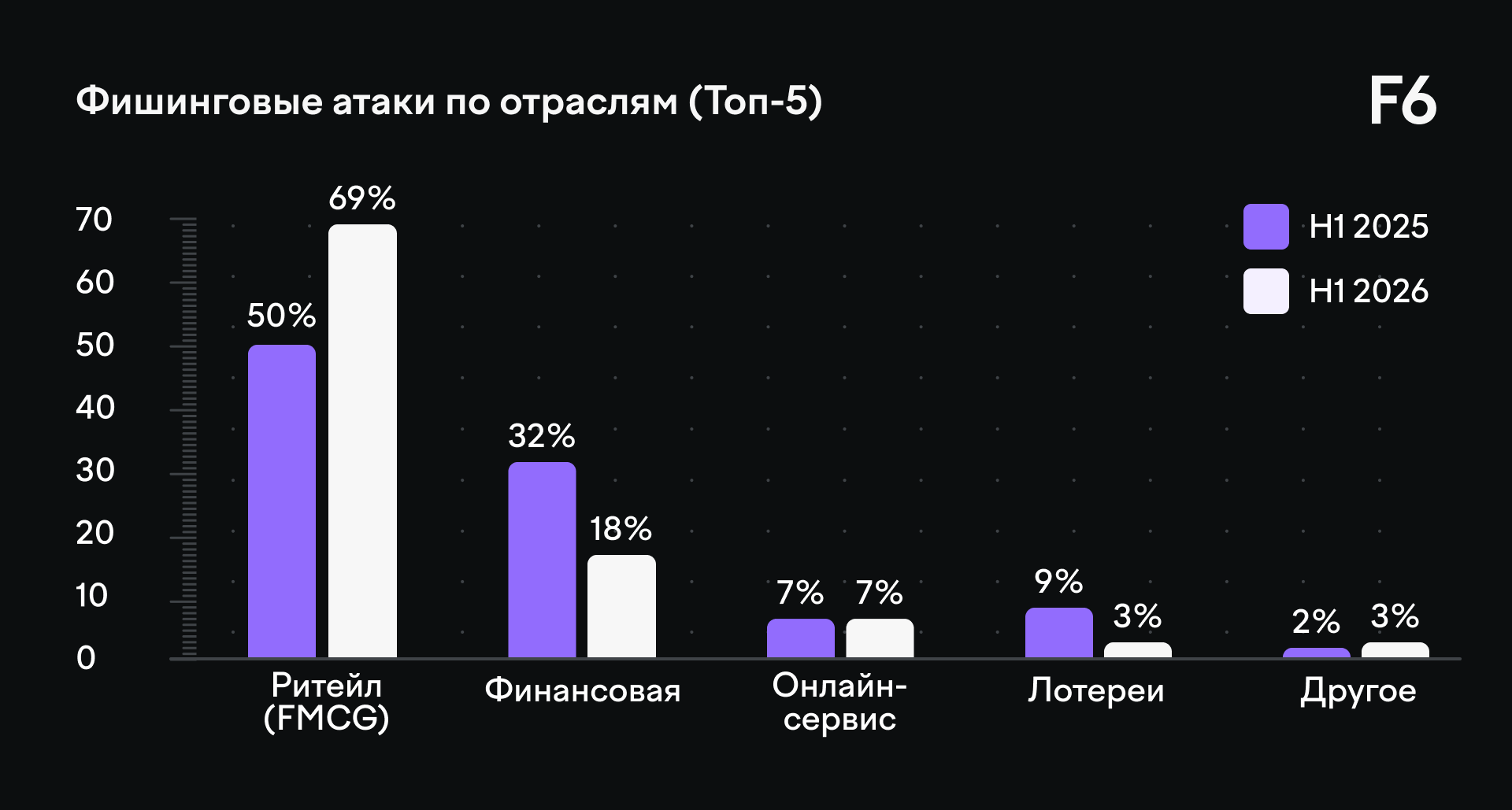 Инфографика: распределение фишинговых атак по отраслям в первом полугодии 2026 года