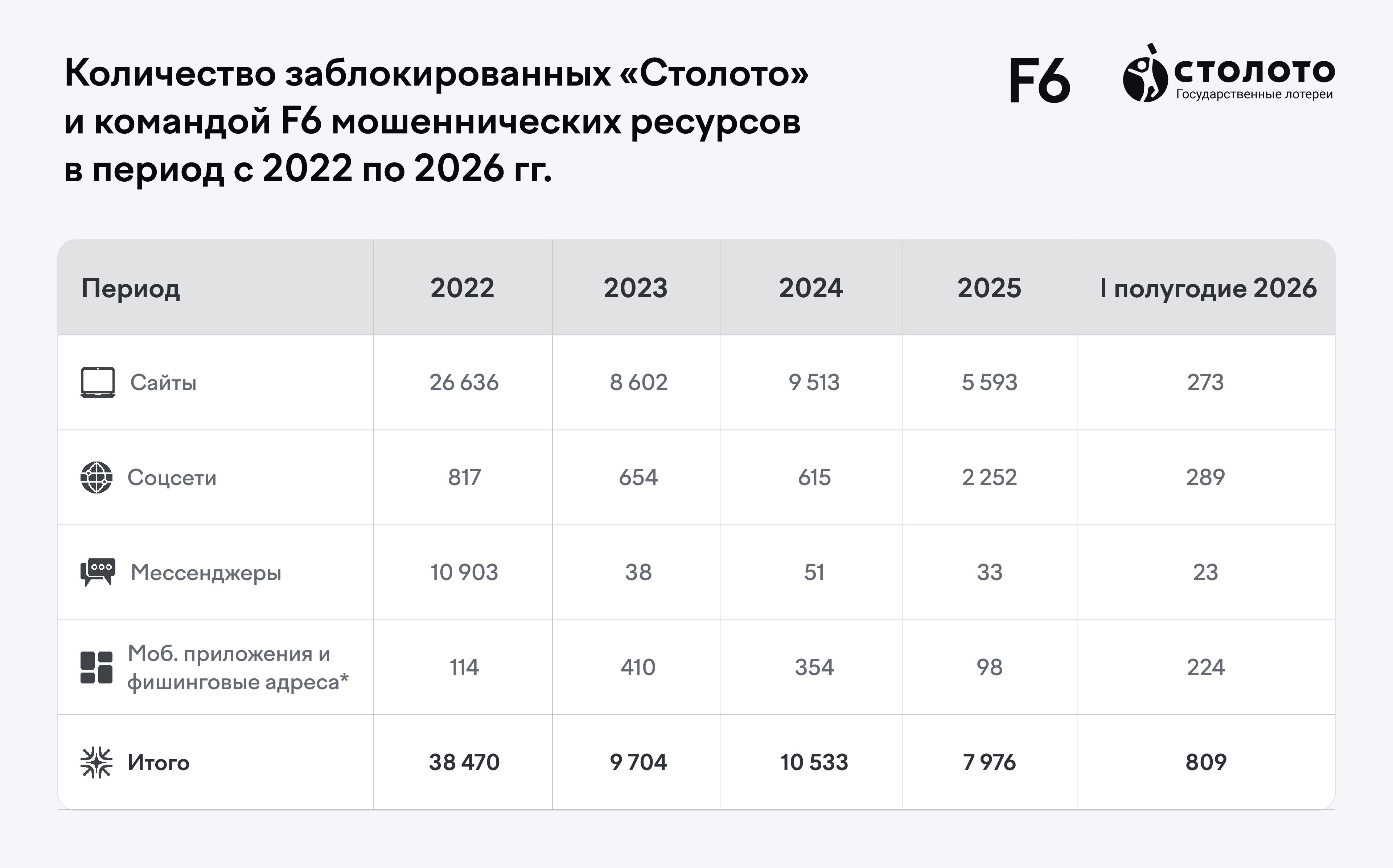 Таблица заблокированных мошеннических ресурсов под видом гослотерей с 2022 по 2026 год