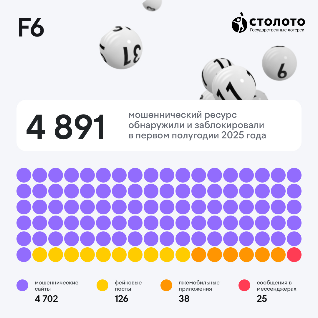Число заблокированных мошеннических ресурсов под видом гослотерей по полугодиям с 2022 по 2025 год