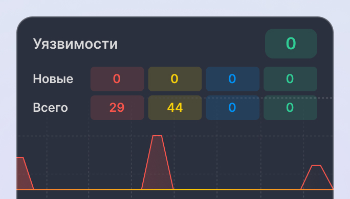 Низкий уровень автоматизации