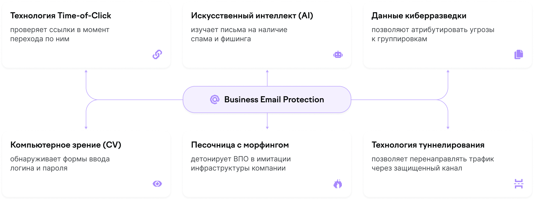 Схема работы Business Email Protection