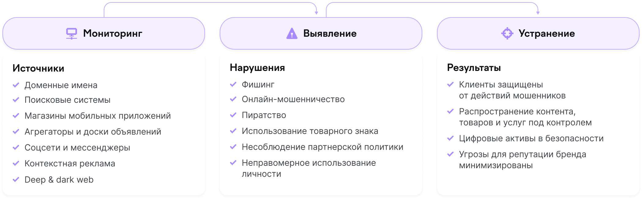 Схема работы Digital Risk Protection
