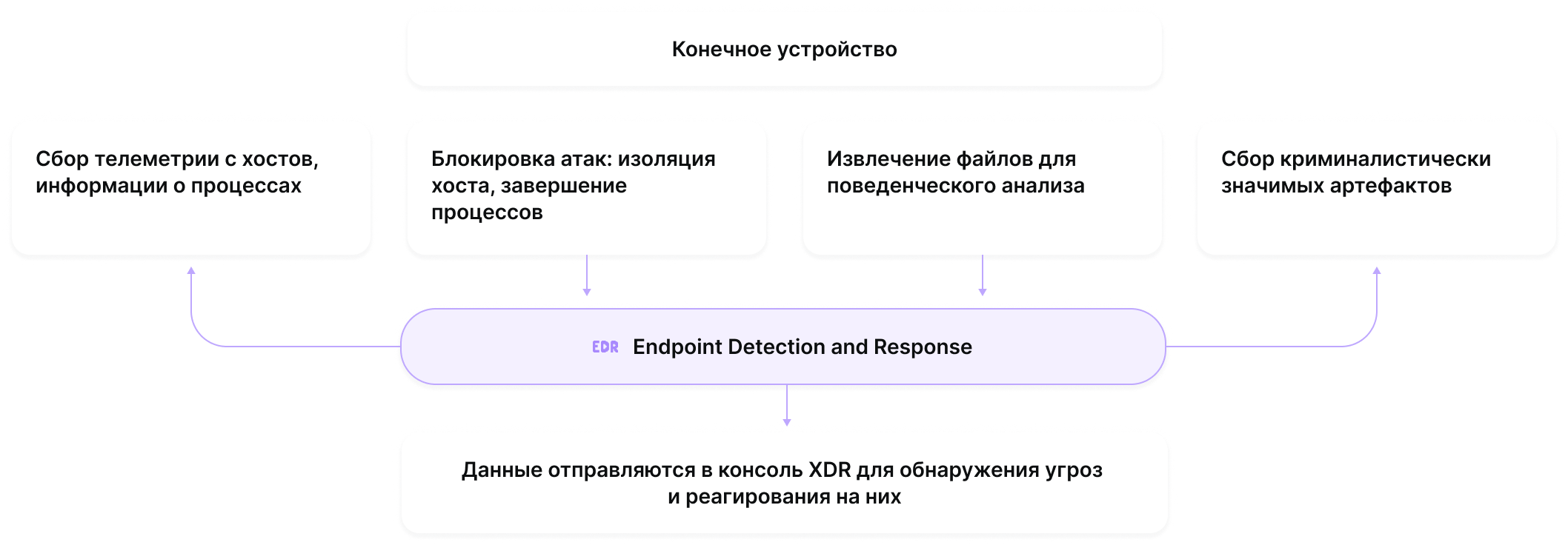 Схема работы F6 Endpoint Detection and Response