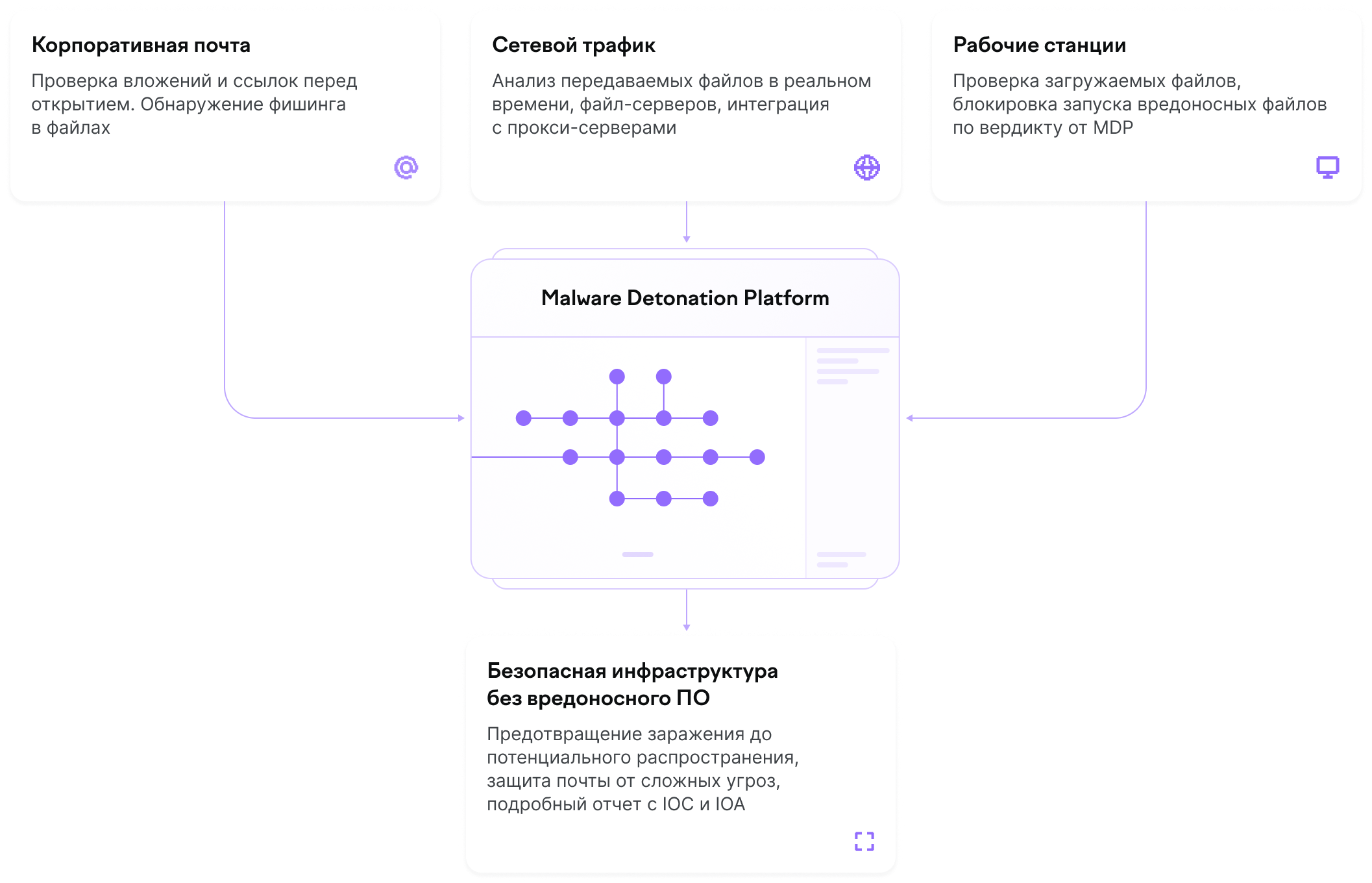 Схема работы Malware Detonation Platform