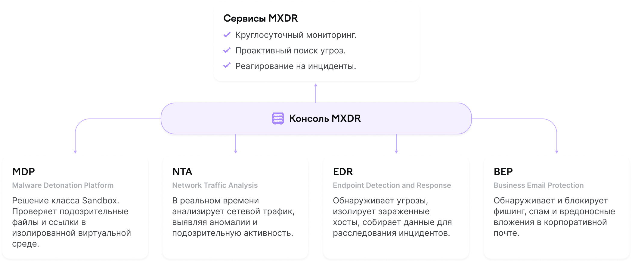 Схема модулей Managed XDR