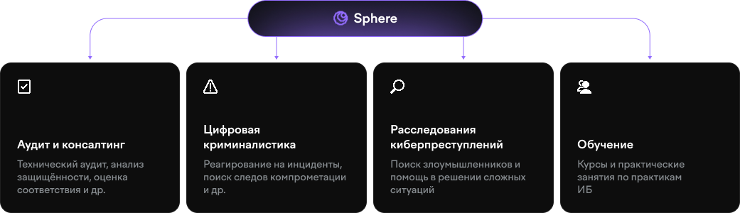 Направления услуг, входящие в подписку F6 Sphere